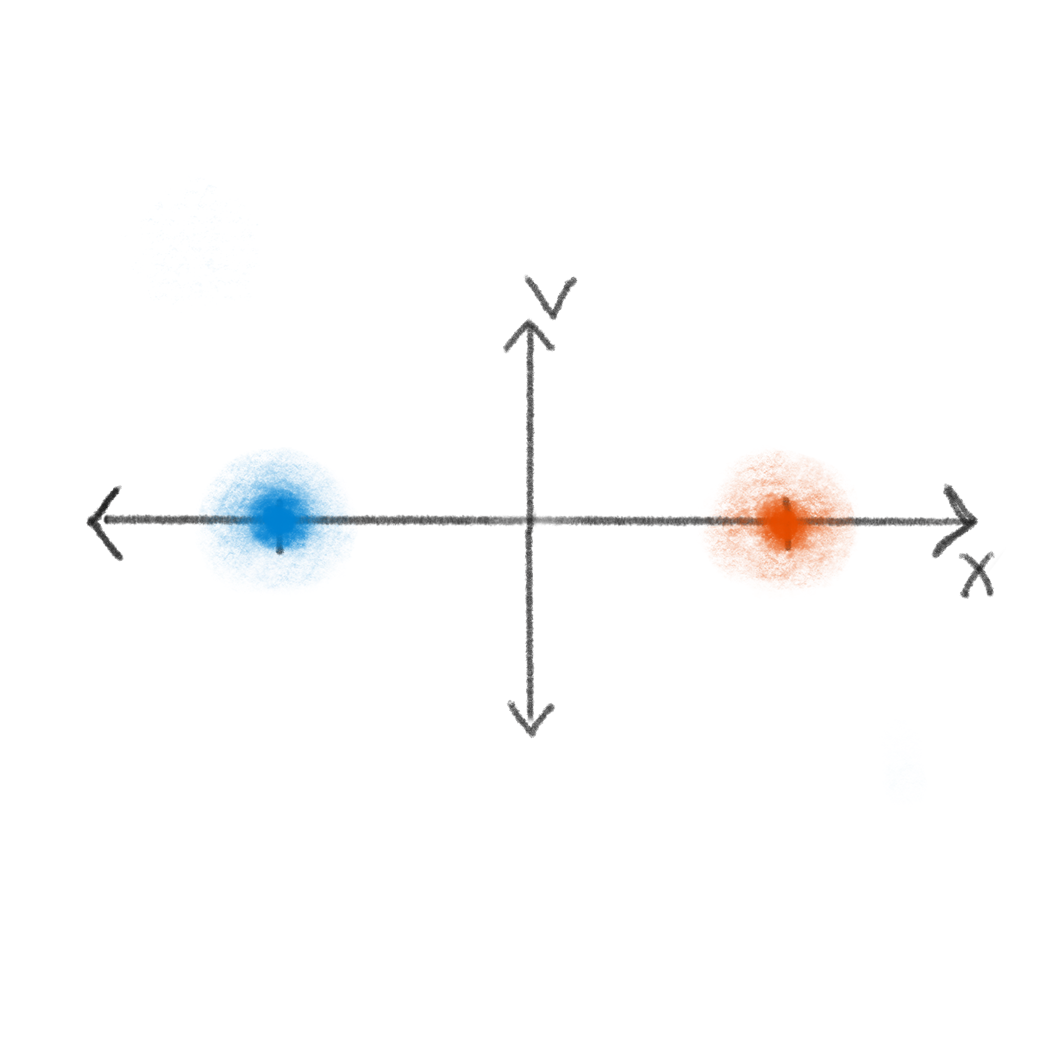 by t=1, the velocity distribution has reached the boltzman distribution, but the position variance continues to grow