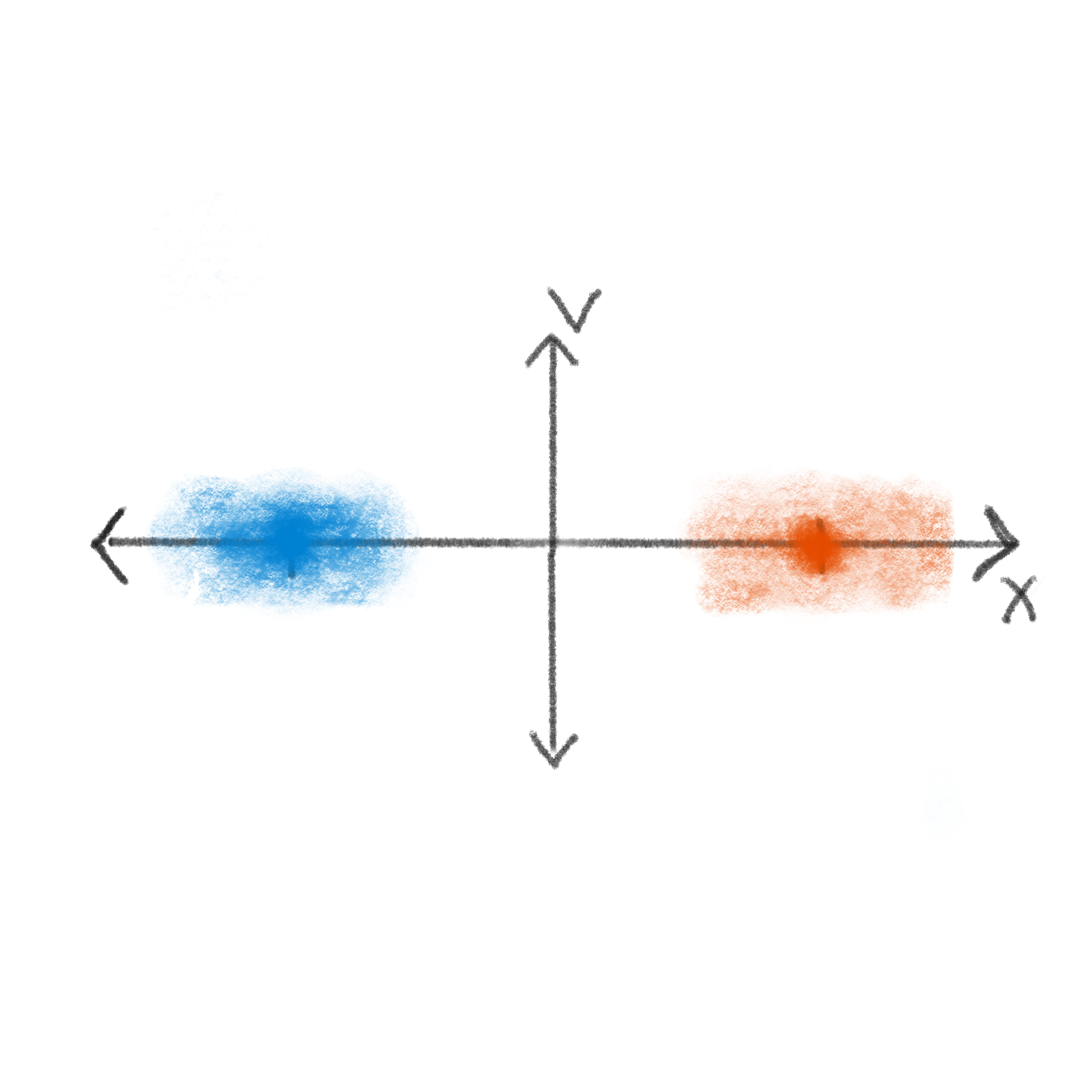 by t=4, the position variance has doubled