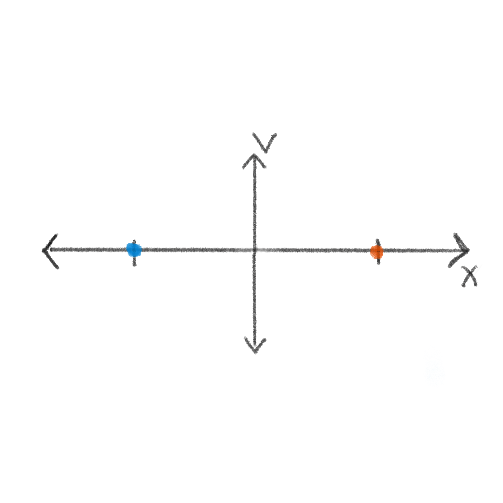 at t=0 the distribution is very narrow